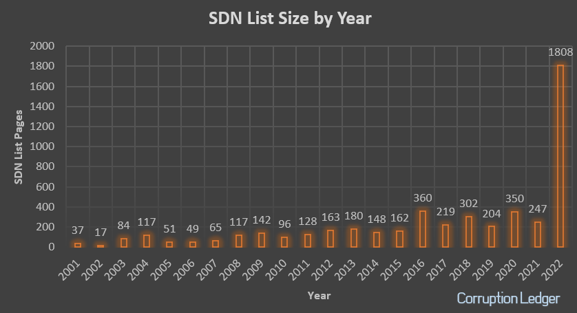 SDN Sanctions List Size