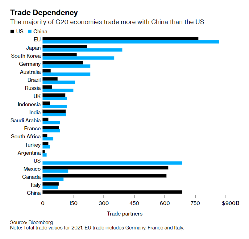 Global trade values for 2021