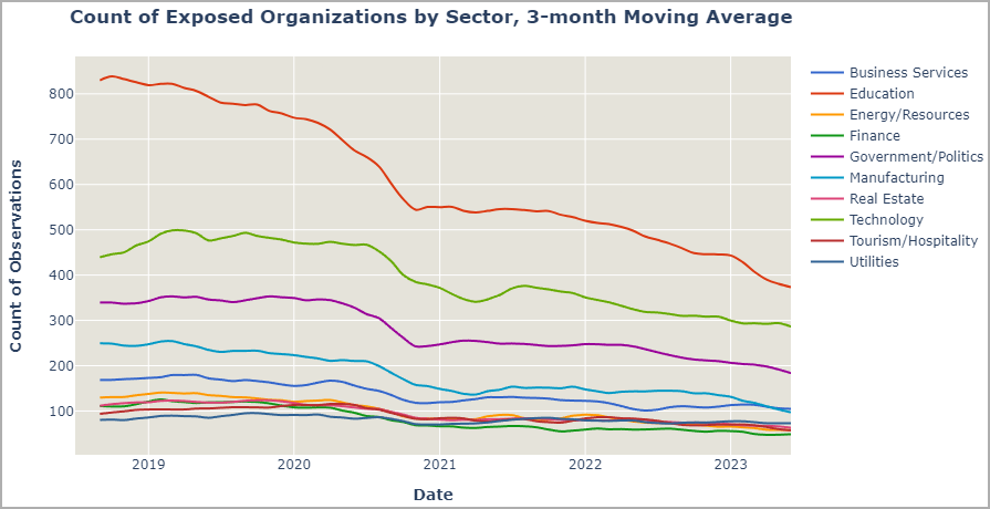 Exposure per year per industry